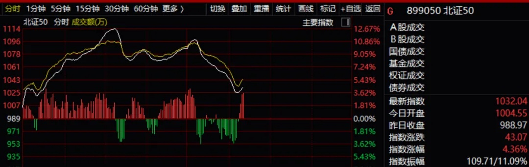 (北证券指数)北证50指数再度走低,今日重挫5%引发市场关注与投资者担忧