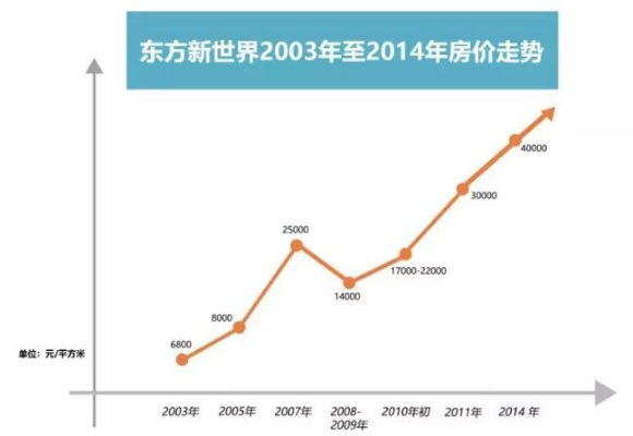 (东方新世界 房价)深度解析东方新世界二手房价格走势:影响因素与投资建议