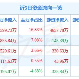 (掌趣科技这只股票怎么了)掌趣科技股价暴涨8%，市值创新高，投资者踊跃买入