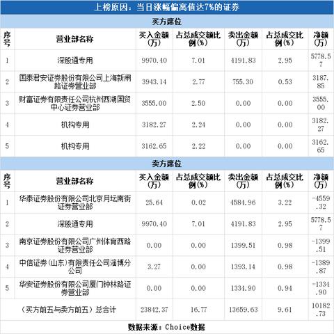 (掌趣科技这只股票怎么了)掌趣科技股价暴涨8%，市值创新高，投资者踊跃买入